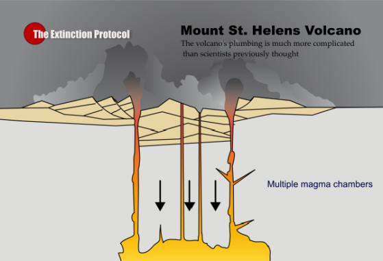 Mount St Helens’ next eruption could be massive – 4 magma chambers found lurking under volcano Mt-st-helens-diagram-tep