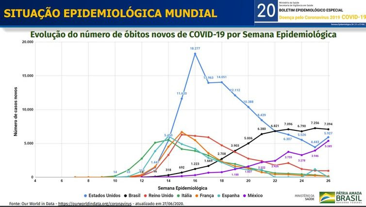 Ministério da Saúde Situação epidemiológica mundial