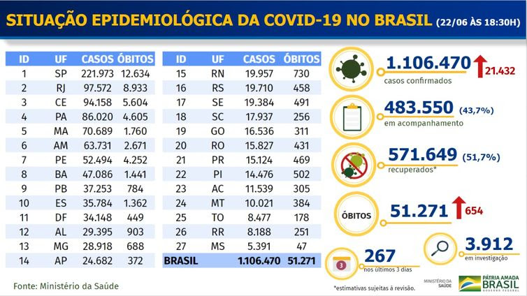 Ministério da Saúde Boletim epidemiológico covid-19