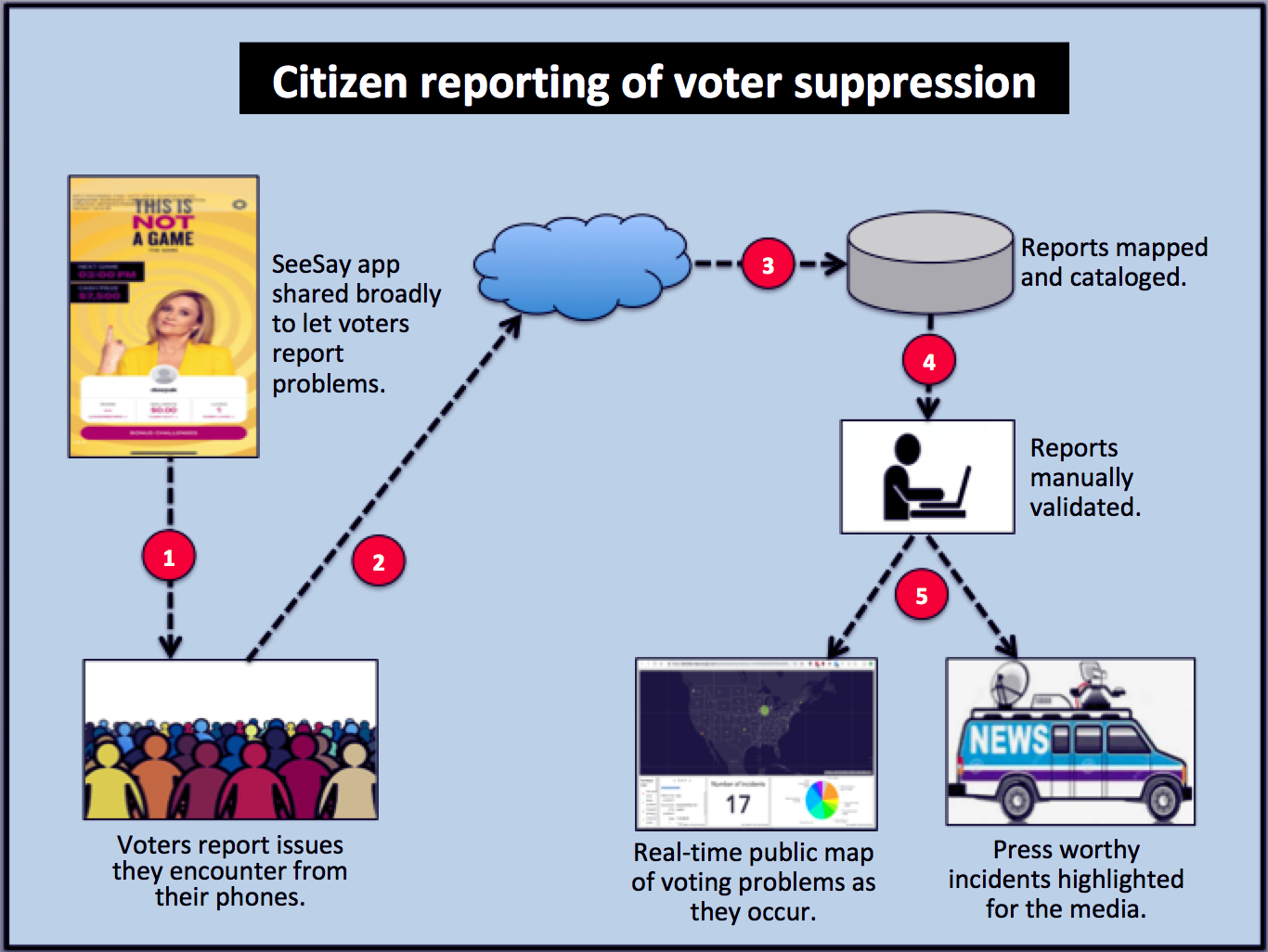 See Say converts citizen reported instances of voter suppression into real time maps and alerts.