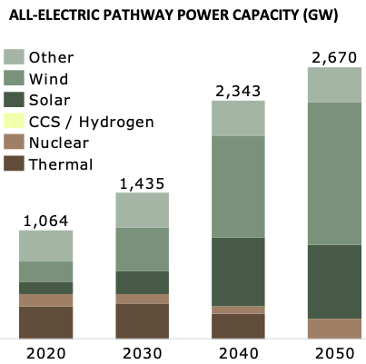 All-electric pathway power capacity (GW) graph