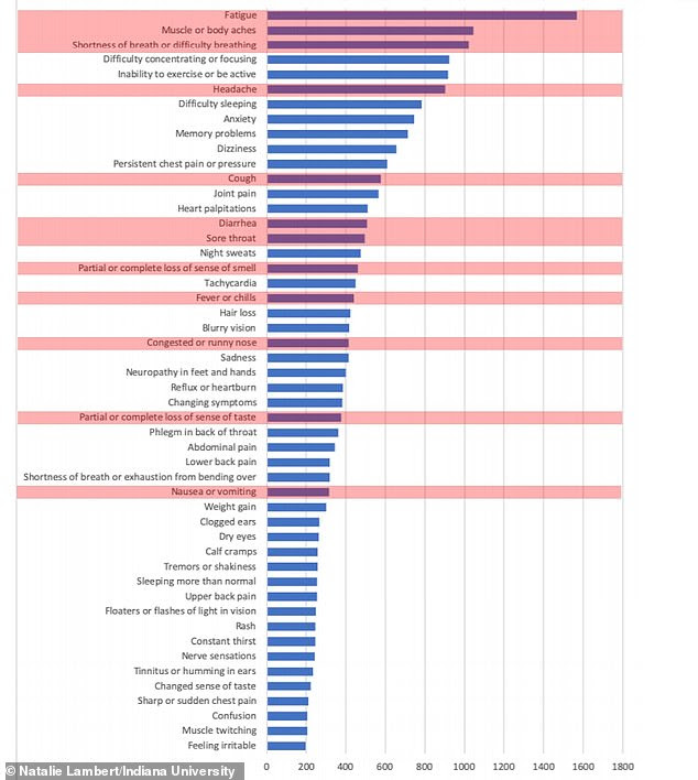 Results from the survey by Dr Natalie Lambert from Indiana University School of Medicine. Numbers on the x-axis refer to how many survey respondents said they had the symptoms along y-axis. The red-shaded symptoms are those listed by Centers for Disease Control and Prevention