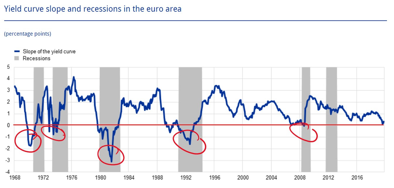 Inversion courbe des taux Europe