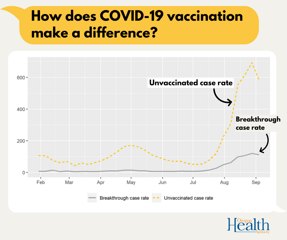 Graph shows unvaccinated case rate peaking at 700 and breakthrough case rate peaking at slightly over 100.