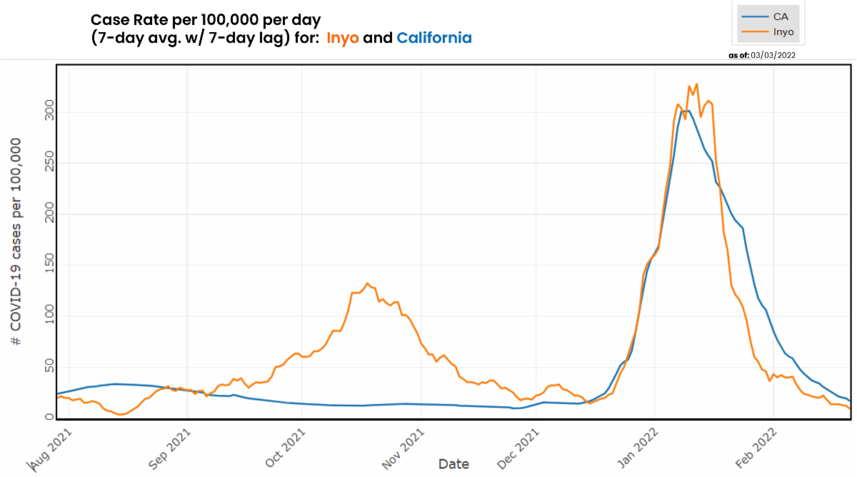 CA-and-Inyo_CaseRate_GRAPH_03032022.png
