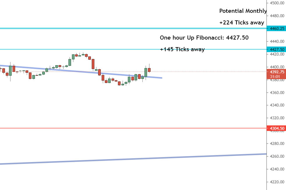 One-hour timeframe One-hour timeframe