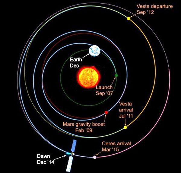 Dawn's orbit