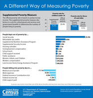 Supplemental Measure of Poverty