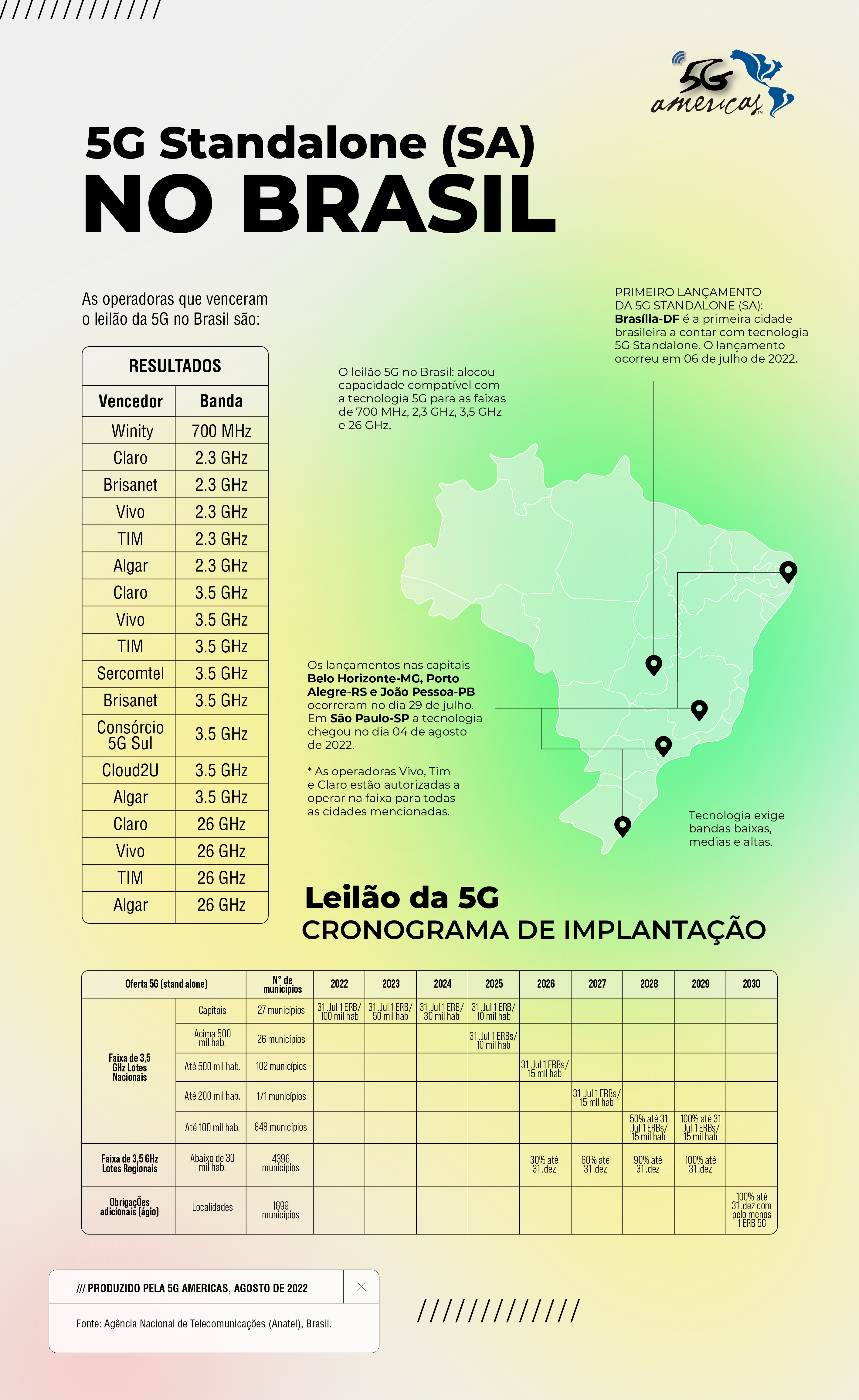 0da60962 ad0f 4a73 8ea1 807ce54cbfec - Infográfico 5G no Brasil