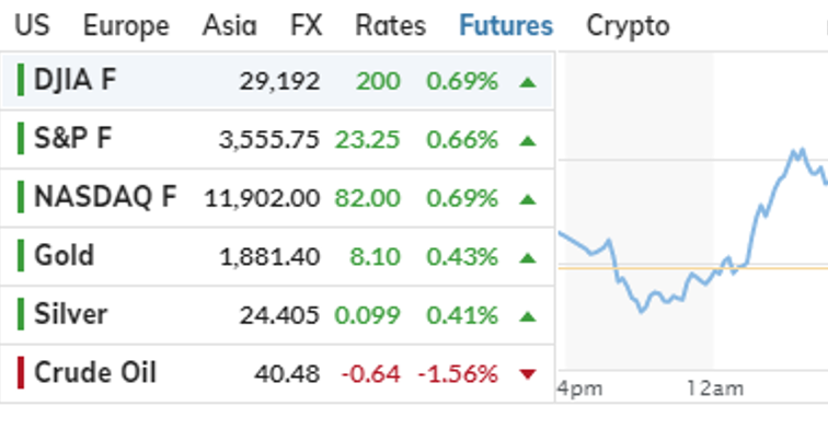 Market Watch look at futures