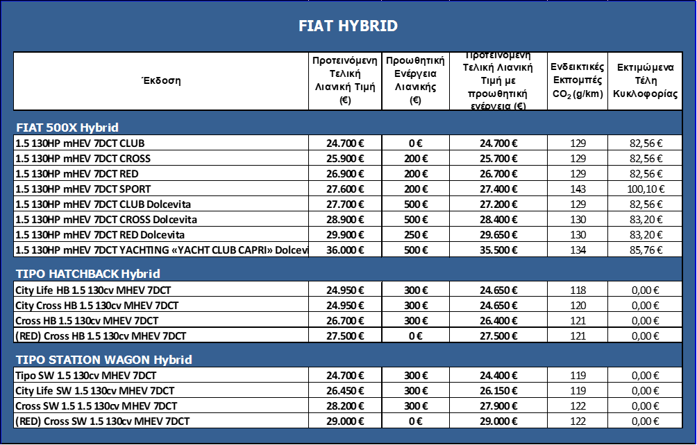 Τα νέα 500X Hybrid και Tipo Hybrid στην Ελλάδα