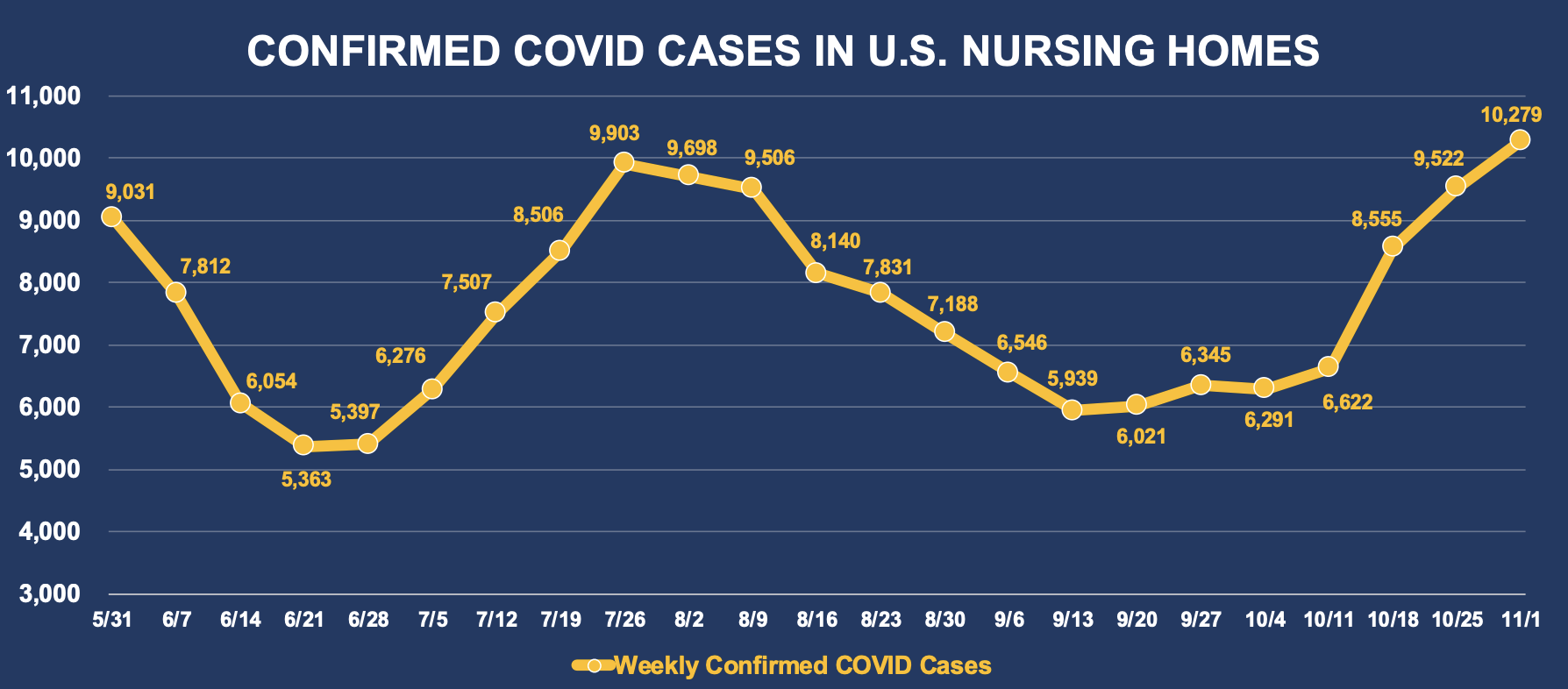 Confirmed COVID Cases In U.S. Nursing Homes