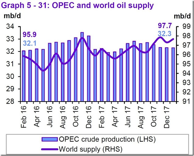 January 2018 OPEC report global oil supply