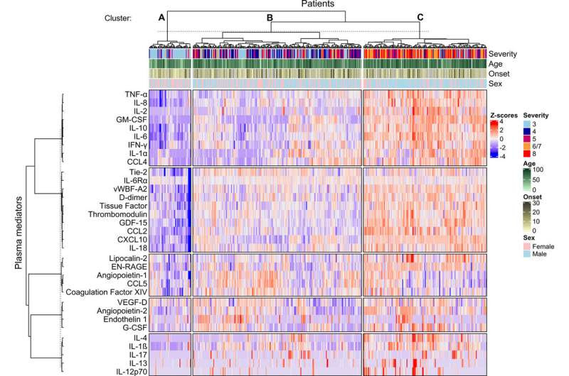 Key inflammatory markers identified in COVID-19