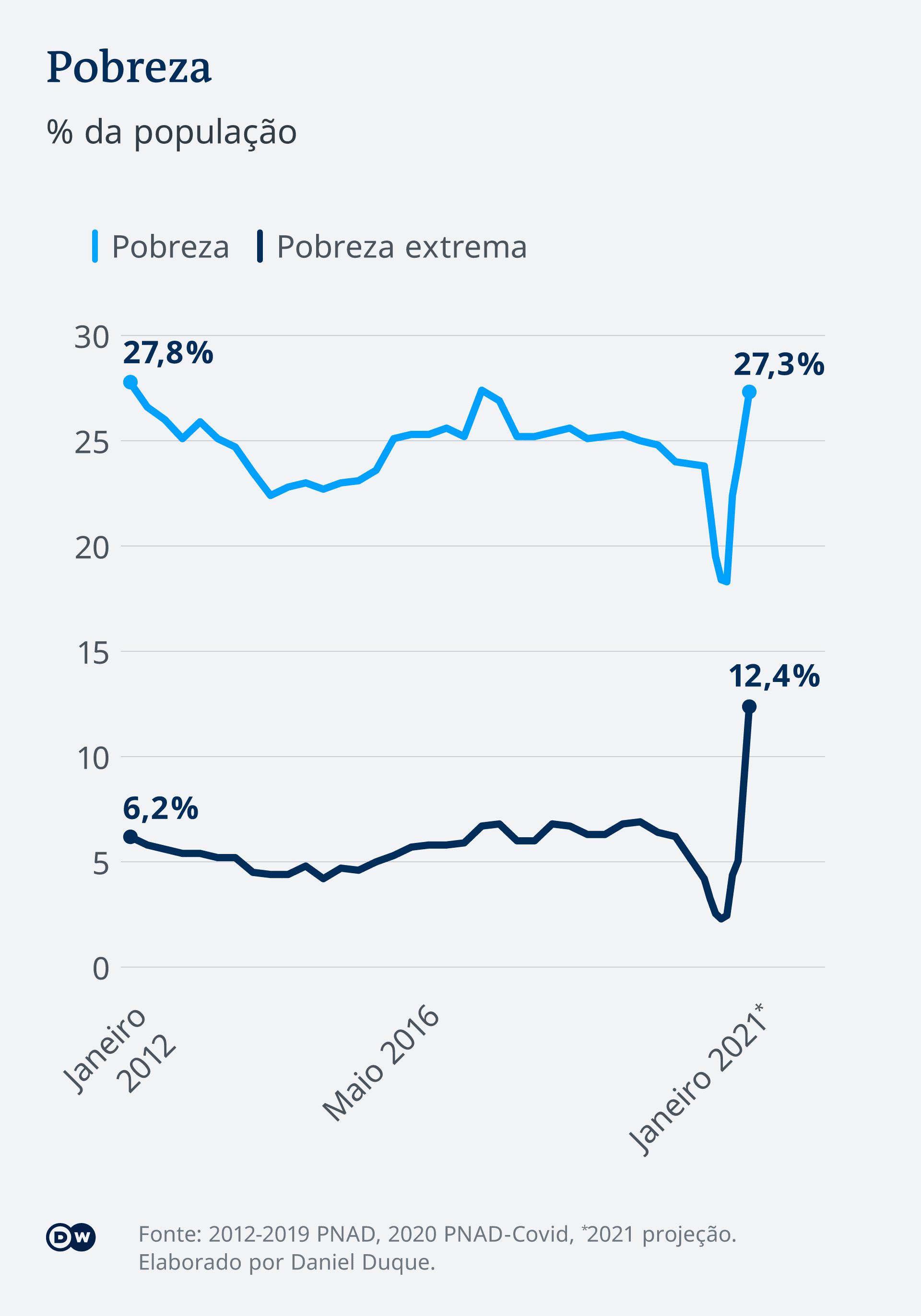 Infografik Brasilien Armut PT