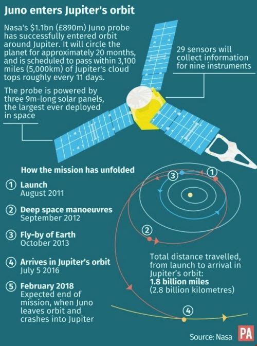 Juno Space Project