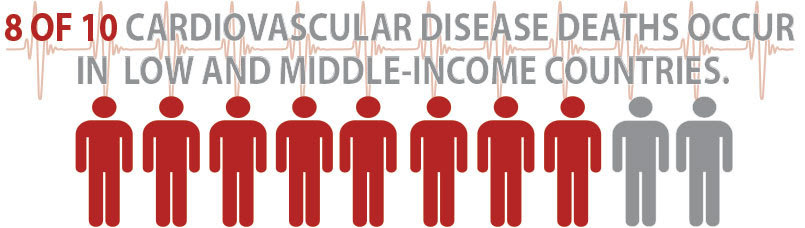 Infographic: 8 of 10 cardiovascular disease deaths occur in low and middle-income countries.
