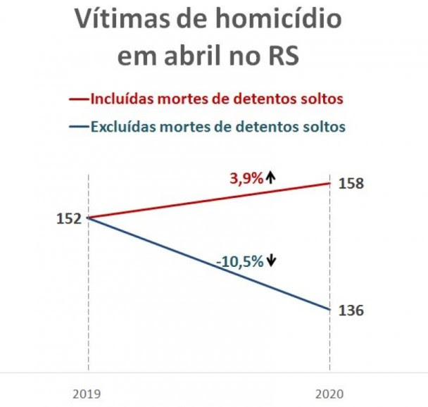 Gráfico da variação do número de
Vítimas de homicídios em abril com e sem presos soltos. 