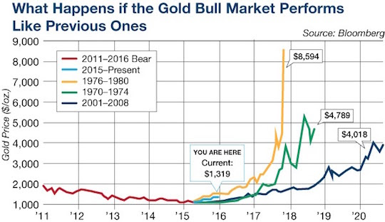 What Happens if the Gold Bull Market Performs Like Previous Ones