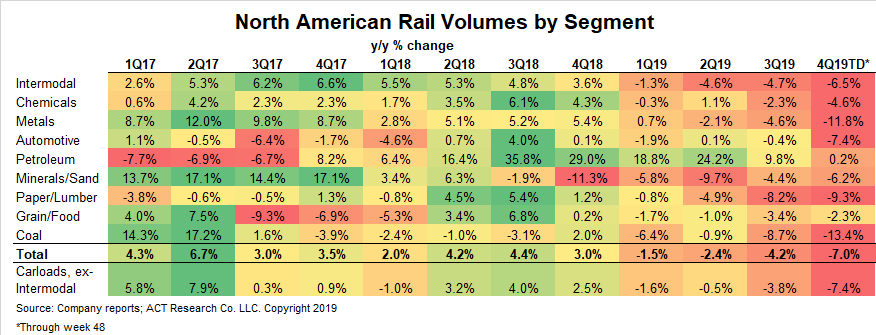 Freight - Rail Volumes Table 12-10-19