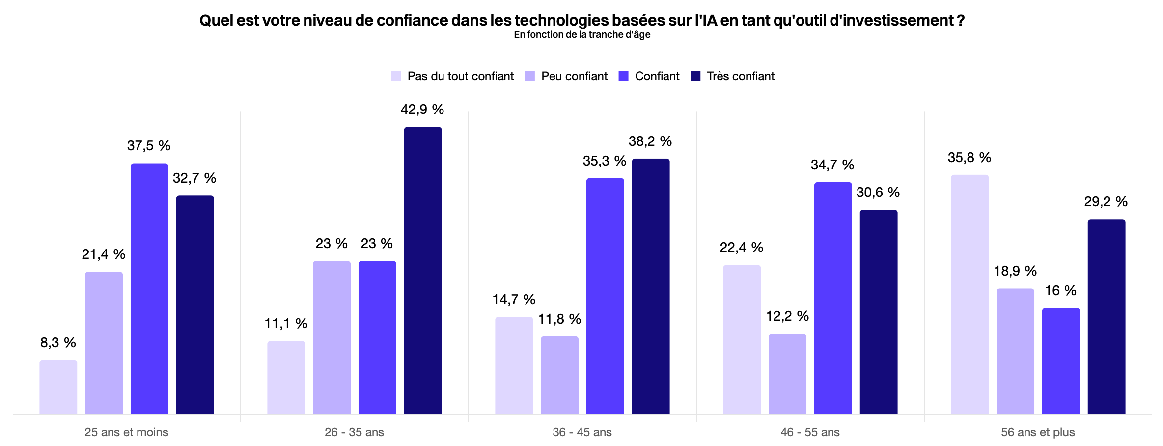 [Sondage] 62,6 % des Français font déjà confiance à l'IA pour investir leur argent