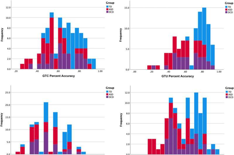 Study identifies social, motor skills patterns unique to autistic children