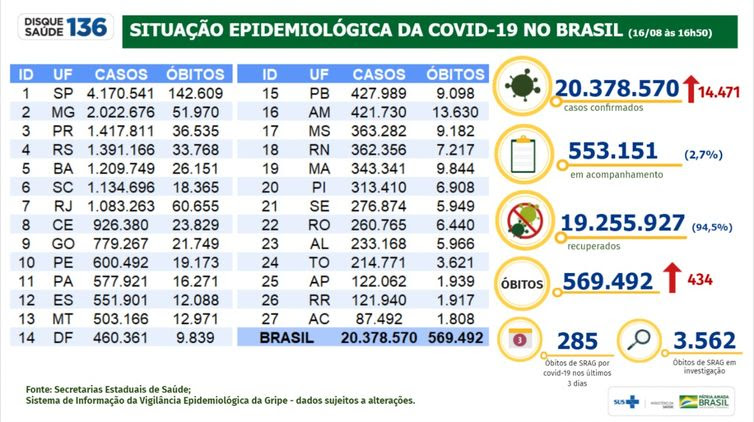 Ministério da Saúde Boletim de covid-19 de 16/08/2021.