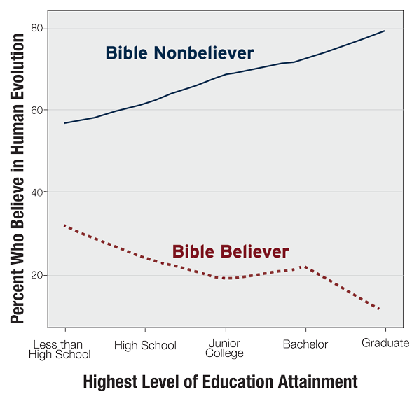 Bible nonbeliever line rises with education; Bible believer line lowers