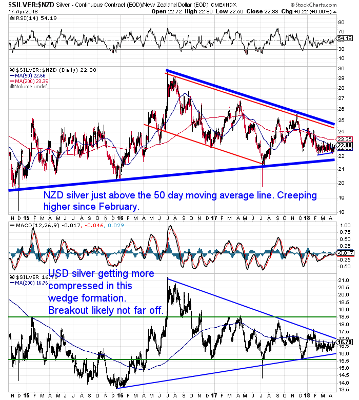 NZ Dollar Silver Chart