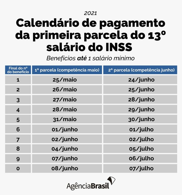 Arte/Agência Brasil Calendário de pagamento da primeira parcela do 13º salário. (benefícios até 1 salário mínimo)