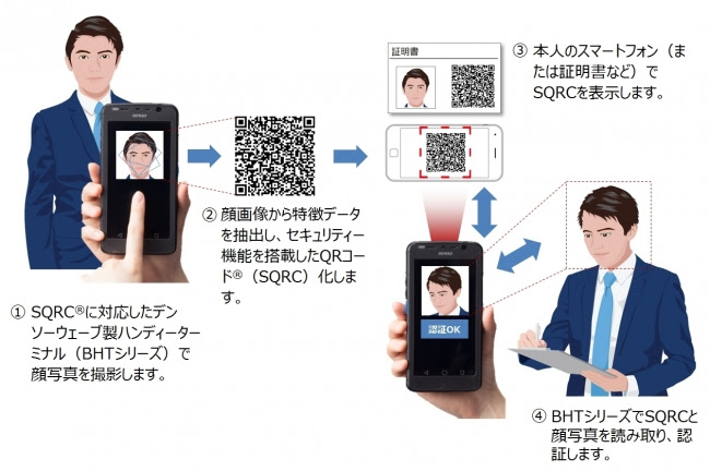 BHTシリーズを活用した「顔認証なりすまし防止ソリューション（SQRC版）」の利用イメージ
