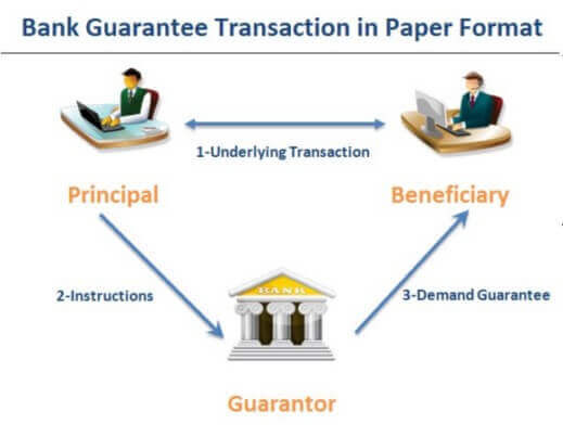 Buy/Lease/Rent Bank Guarantees from Kingrise Finance Limited