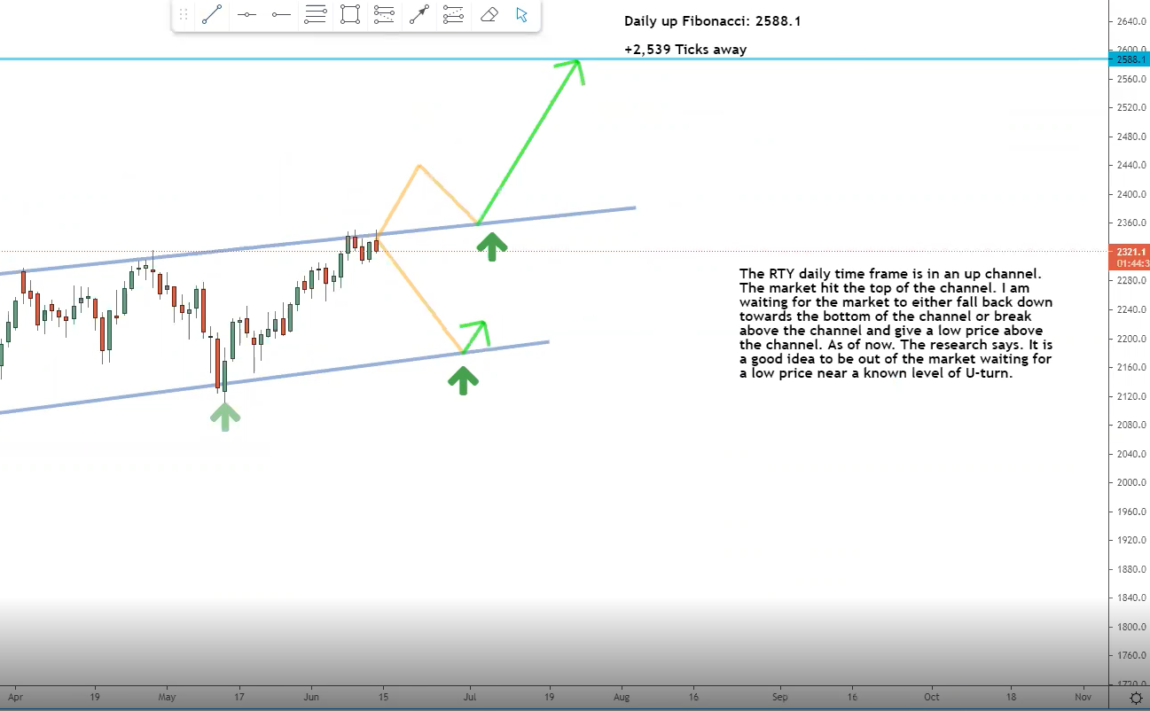 The NQ daily timeframe chart