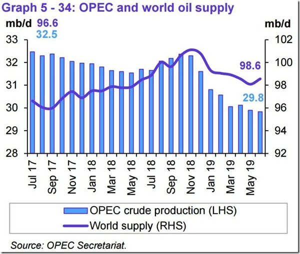 June 2019 OPEC report global oil supply