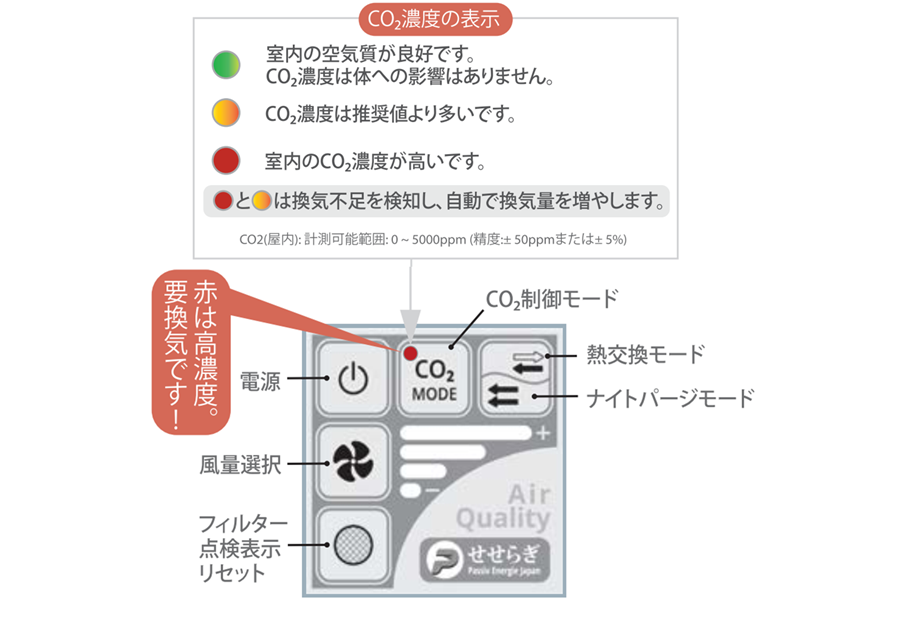 ダクトレス熱交換換気システム せせらぎ Passiv Energie Japan