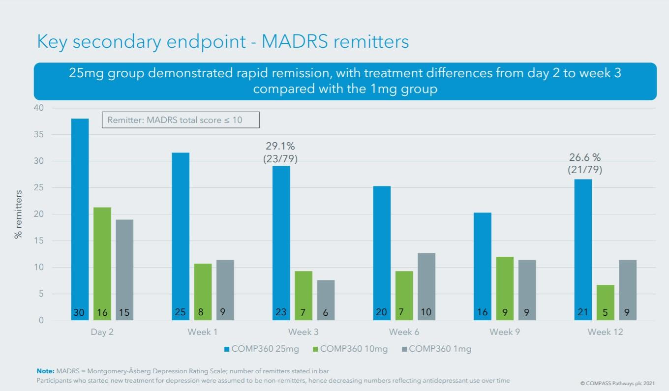 A slide supplied by Compass Pathways showing the subjects achieving remission based on MADRS scores across the 12-week trial period