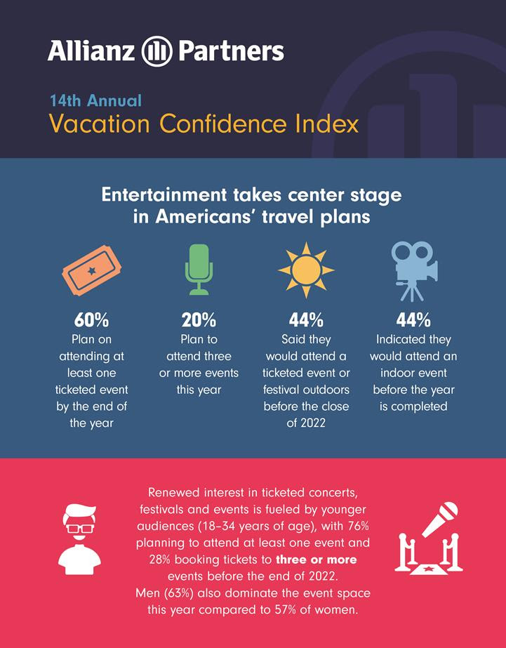 In Allianz Partners' 14th annual "Vacation Confidence Index," survey results shows that live entertainment and events are taking center stage in Americans travel plan in 2022. Graphic by Allianz Partners. "
