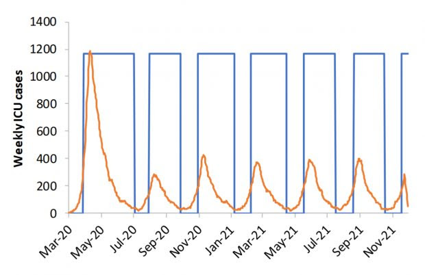 Gráfico del ICL de las oleadas previstas de casos de UCI de la COVID-19 con ciclos de intervenciones.
