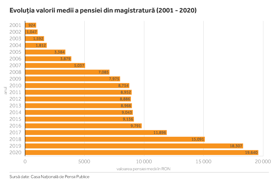 Datele Casei Naționale de Pensii arată că, între 2004 și 2005, după producerea modificării legislative „Stănoiu”, pensiile magistraților români au făcut un salt de aproape 90%, de la 1.812 lei la 3.384 lei! Nota bene: fiecare dintre sumele de mai sus, consemnate în dreptul oricăruia dintre ultimii 20 de ani, e plătită în proporție de circa 80% de la bugetul de stat (pensia specială) și în proporție de circa 20% de la bugetul asigurărilor sociale (pensia contributivă). INFOGRAFIE: SERGIU BREGA