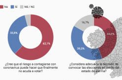 Un tercio de los votantes gallegos asegura que podría pasarse a la abstención si hay un rebrote de coronavirus