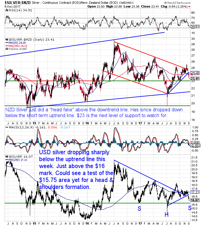 NZ Dollar Silver Chart