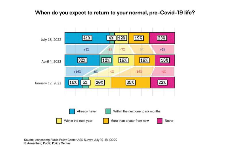 Despite awareness of COVID-19 risks, many Americans say they’re back to ‘normal’