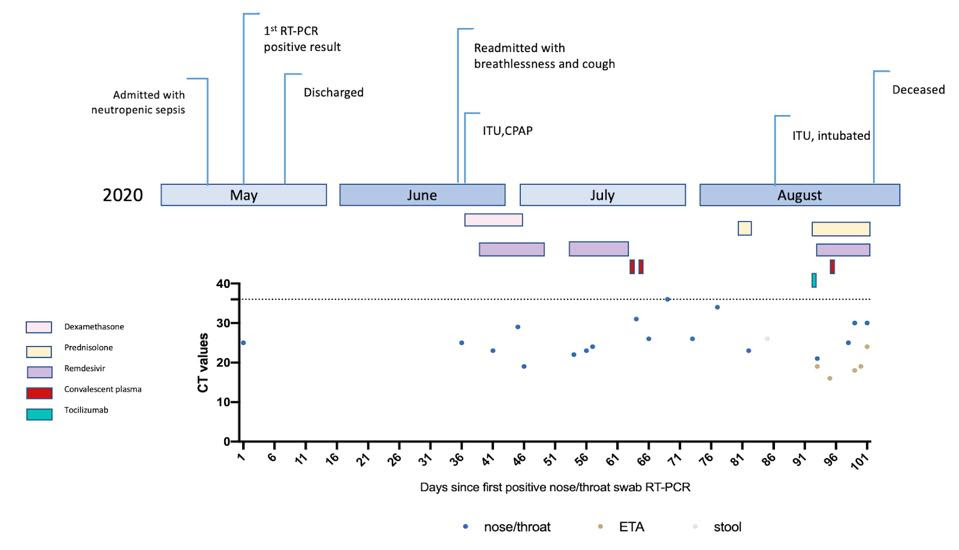 Figure 4. Clinical timeline of events with longitudinal respiratory sample CT (cycle time) values.
