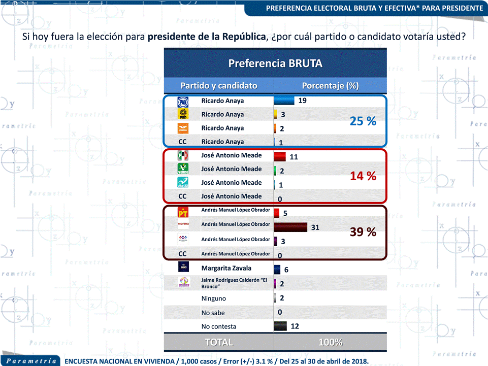 13,515 México, Parametría, Preferencias electorales a la Presidencia y Congreso