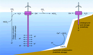 Graphical abstract: CO2 capture by pumping surface acidity to the deep ocean
