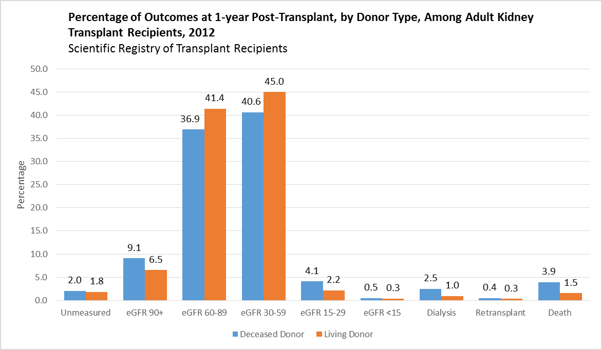 Chart-Percentage of Outcomes 1 yr Post Transplant, by Donor Type, Among Adult Kidney Transplant Recipients, 2012