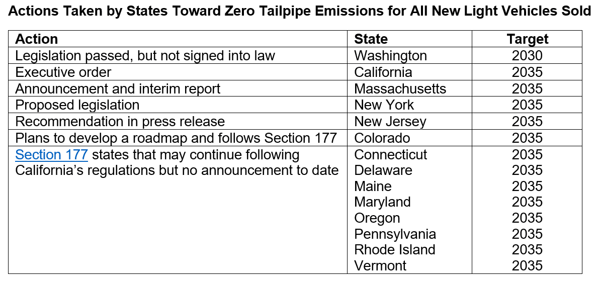 Actions Taken by States Toward Zero Tailpipe Emissions for All New Light Vehicles Sold