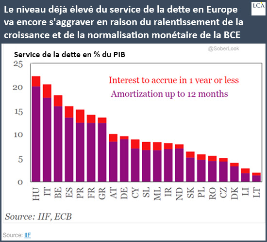 Le niveau déjà élevé du service de la dette en Europe va encore s'aggraver en raison du ralentissement de la croissance et de la normalisation monétaire de la BCE