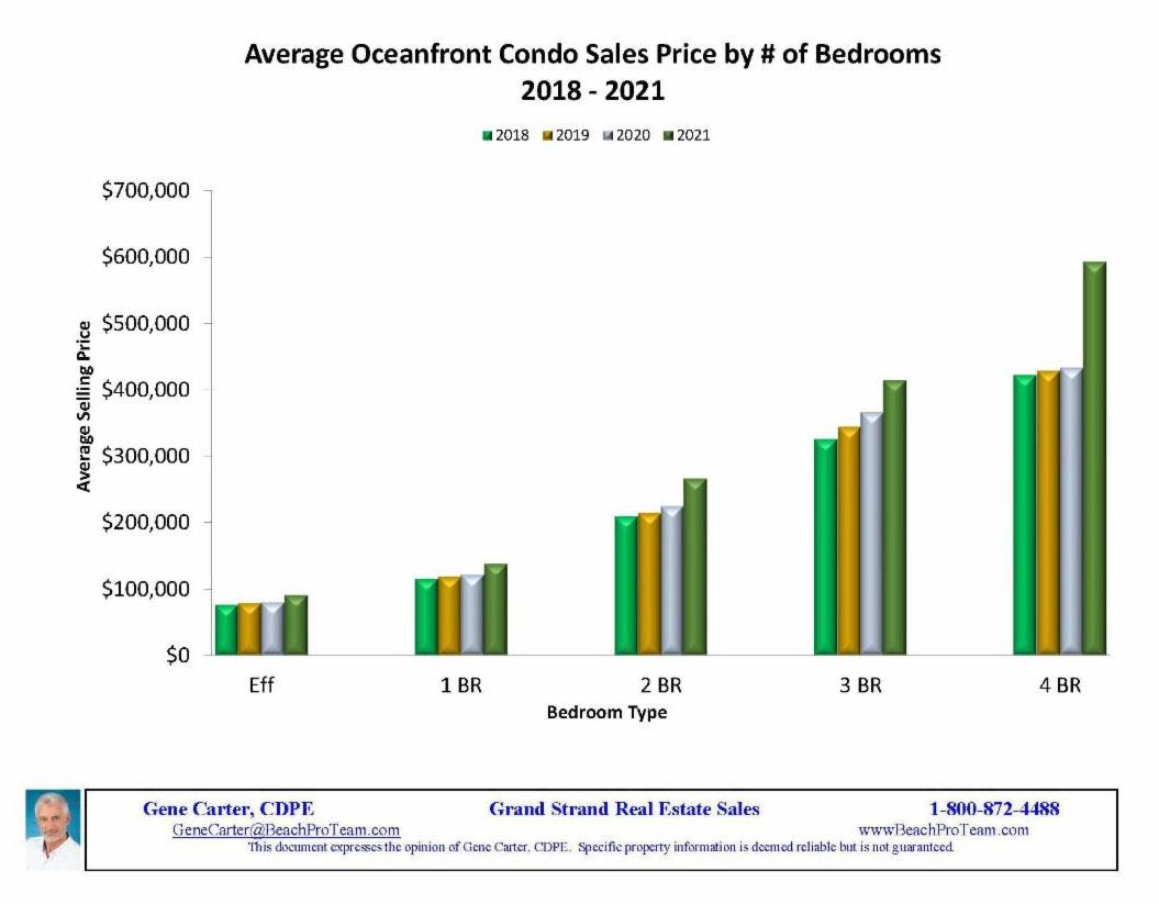 avg-of-closed-condo-sales-price-bedroom-2018-2021.jpg