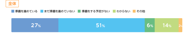 準備を進めている:27%、まだ準備を進めていない:51%、準備をする予定がない:6%、わからない:14%、その他:2%